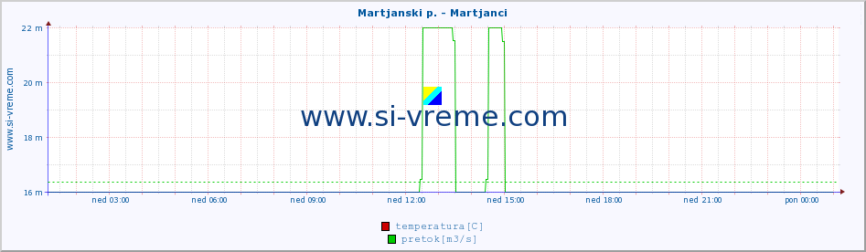 POVPREČJE :: Martjanski p. - Martjanci :: temperatura | pretok | višina :: zadnji dan / 5 minut.