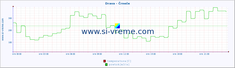 POVPREČJE :: Drava - Črneče :: temperatura | pretok | višina :: zadnji dan / 5 minut.