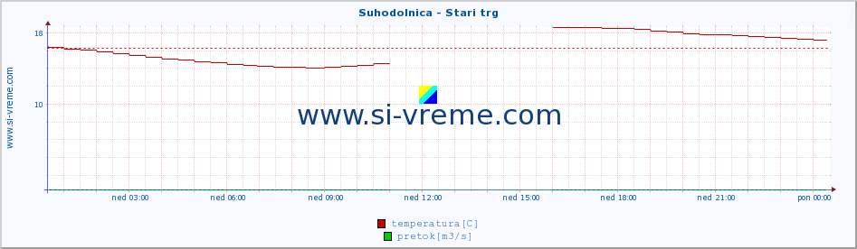 POVPREČJE :: Suhodolnica - Stari trg :: temperatura | pretok | višina :: zadnji dan / 5 minut.