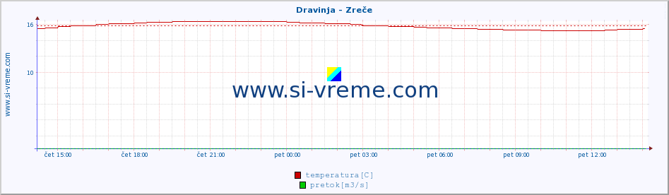 POVPREČJE :: Dravinja - Zreče :: temperatura | pretok | višina :: zadnji dan / 5 minut.