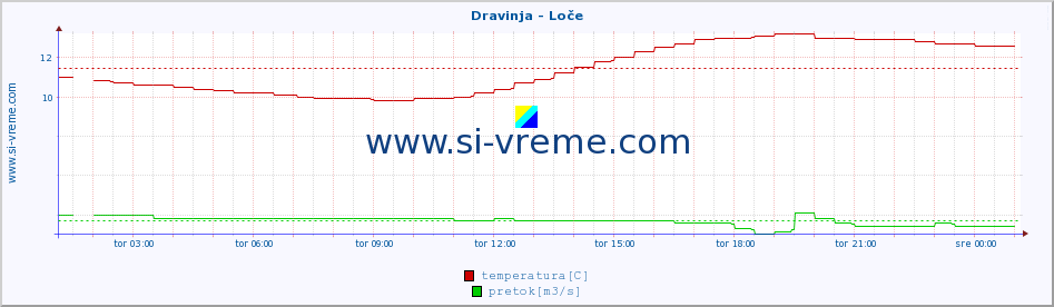 POVPREČJE :: Dravinja - Loče :: temperatura | pretok | višina :: zadnji dan / 5 minut.