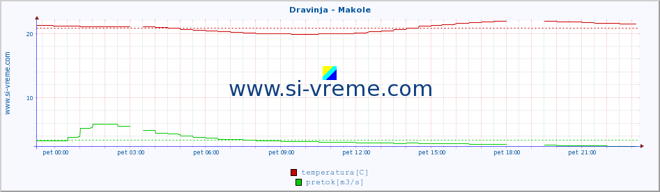 POVPREČJE :: Dravinja - Makole :: temperatura | pretok | višina :: zadnji dan / 5 minut.