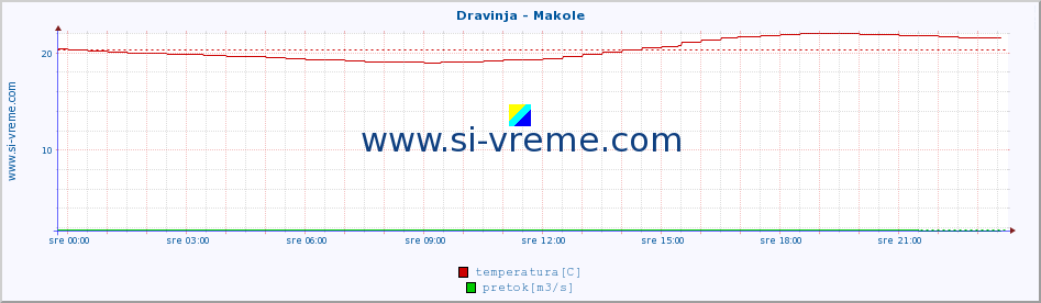 POVPREČJE :: Dravinja - Makole :: temperatura | pretok | višina :: zadnji dan / 5 minut.