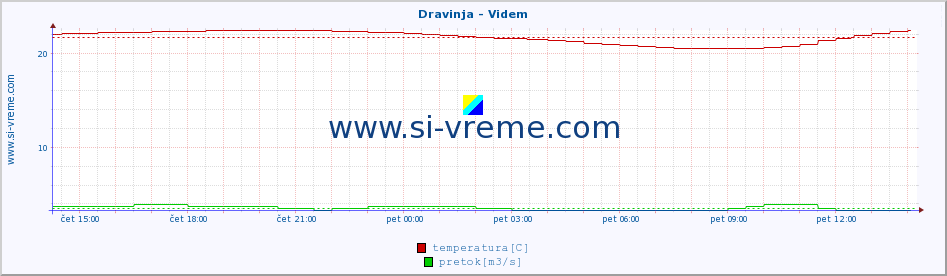 POVPREČJE :: Dravinja - Videm :: temperatura | pretok | višina :: zadnji dan / 5 minut.