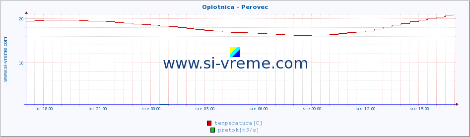 POVPREČJE :: Oplotnica - Perovec :: temperatura | pretok | višina :: zadnji dan / 5 minut.