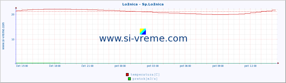 POVPREČJE :: Ložnica - Sp.Ložnica :: temperatura | pretok | višina :: zadnji dan / 5 minut.