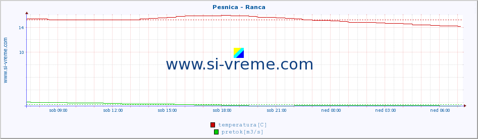 POVPREČJE :: Pesnica - Ranca :: temperatura | pretok | višina :: zadnji dan / 5 minut.