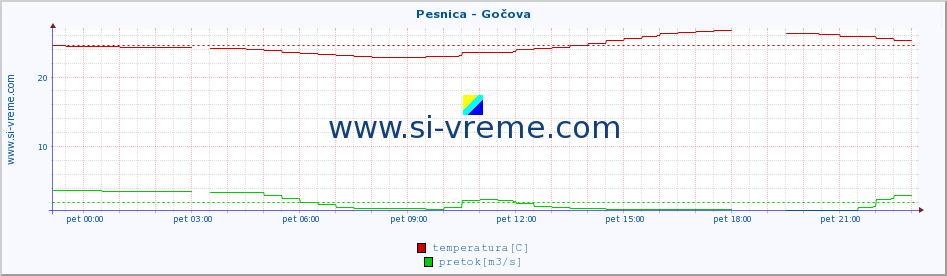 POVPREČJE :: Pesnica - Gočova :: temperatura | pretok | višina :: zadnji dan / 5 minut.