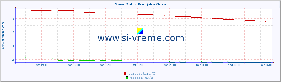 POVPREČJE :: Sava Dol. - Kranjska Gora :: temperatura | pretok | višina :: zadnji dan / 5 minut.