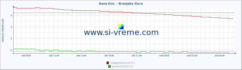 POVPREČJE :: Sava Dol. - Kranjska Gora :: temperatura | pretok | višina :: zadnji dan / 5 minut.