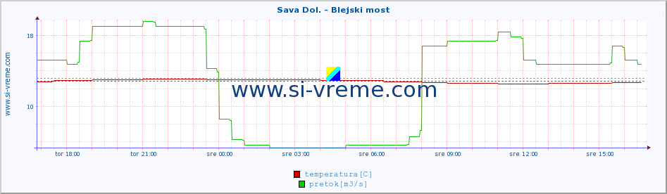 POVPREČJE :: Sava Dol. - Blejski most :: temperatura | pretok | višina :: zadnji dan / 5 minut.