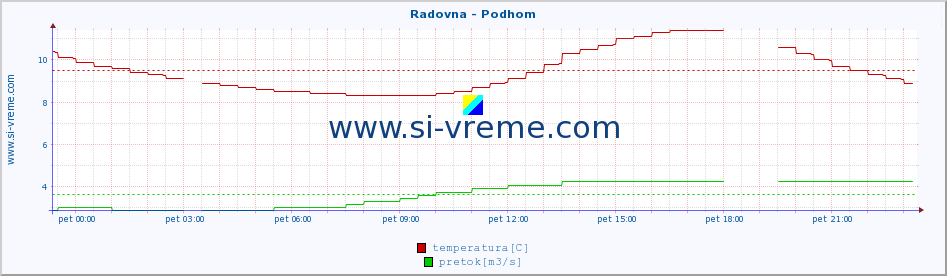 POVPREČJE :: Radovna - Podhom :: temperatura | pretok | višina :: zadnji dan / 5 minut.