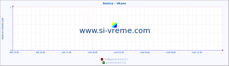 POVPREČJE :: Savica - Ukanc :: temperatura | pretok | višina :: zadnji dan / 5 minut.