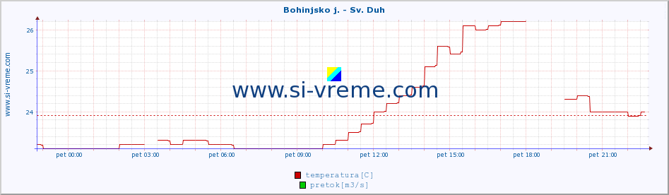 POVPREČJE :: Bohinjsko j. - Sv. Duh :: temperatura | pretok | višina :: zadnji dan / 5 minut.