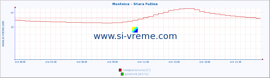 POVPREČJE :: Mostnica - Stara Fužina :: temperatura | pretok | višina :: zadnji dan / 5 minut.