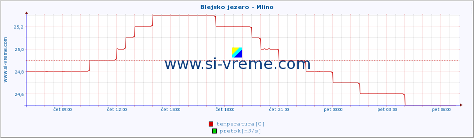 POVPREČJE :: Blejsko jezero - Mlino :: temperatura | pretok | višina :: zadnji dan / 5 minut.