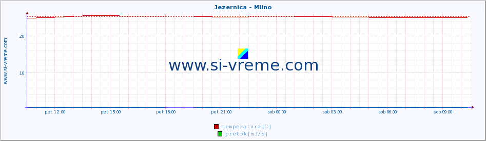 POVPREČJE :: Jezernica - Mlino :: temperatura | pretok | višina :: zadnji dan / 5 minut.