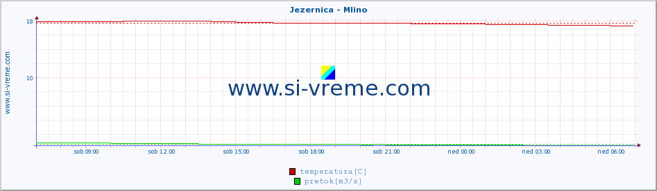 POVPREČJE :: Jezernica - Mlino :: temperatura | pretok | višina :: zadnji dan / 5 minut.