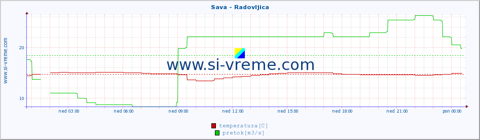 POVPREČJE :: Sava - Radovljica :: temperatura | pretok | višina :: zadnji dan / 5 minut.