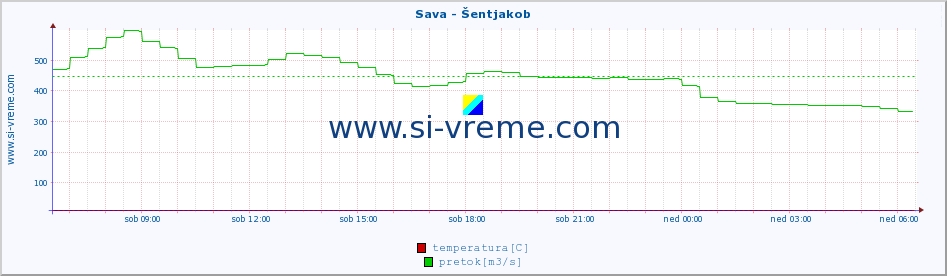 POVPREČJE :: Sava - Šentjakob :: temperatura | pretok | višina :: zadnji dan / 5 minut.