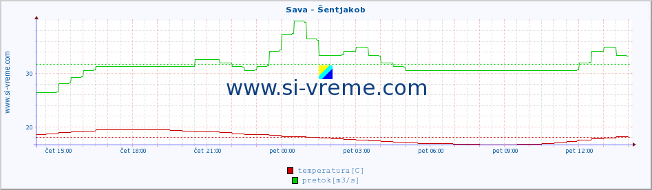 POVPREČJE :: Sava - Šentjakob :: temperatura | pretok | višina :: zadnji dan / 5 minut.