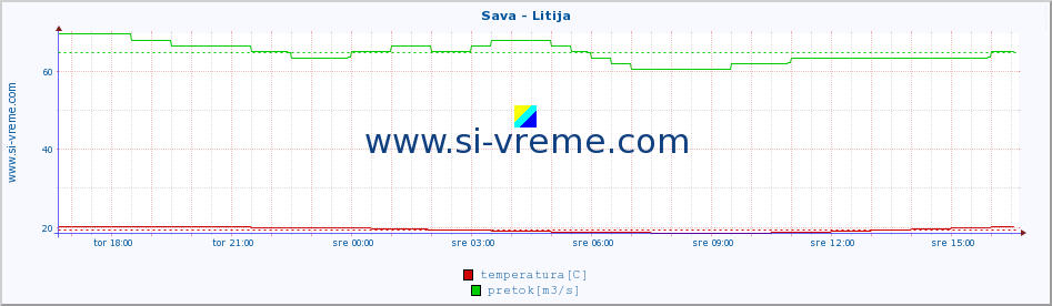 POVPREČJE :: Sava - Litija :: temperatura | pretok | višina :: zadnji dan / 5 minut.