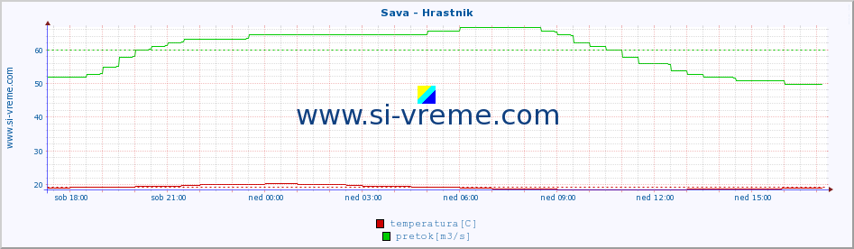 POVPREČJE :: Sava - Hrastnik :: temperatura | pretok | višina :: zadnji dan / 5 minut.