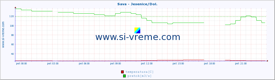 POVPREČJE :: Sava - Jesenice/Dol. :: temperatura | pretok | višina :: zadnji dan / 5 minut.