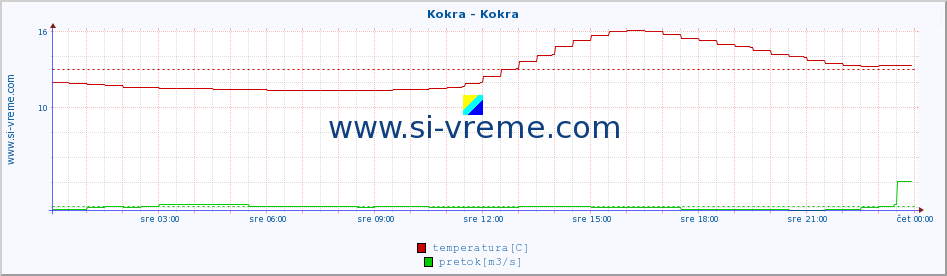 POVPREČJE :: Kokra - Kokra :: temperatura | pretok | višina :: zadnji dan / 5 minut.