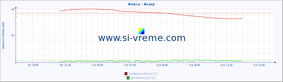 POVPREČJE :: Kokra - Kranj :: temperatura | pretok | višina :: zadnji dan / 5 minut.