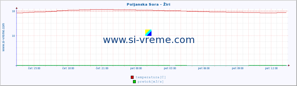 POVPREČJE :: Poljanska Sora - Žiri :: temperatura | pretok | višina :: zadnji dan / 5 minut.