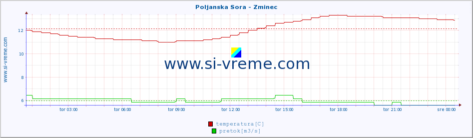 POVPREČJE :: Poljanska Sora - Zminec :: temperatura | pretok | višina :: zadnji dan / 5 minut.