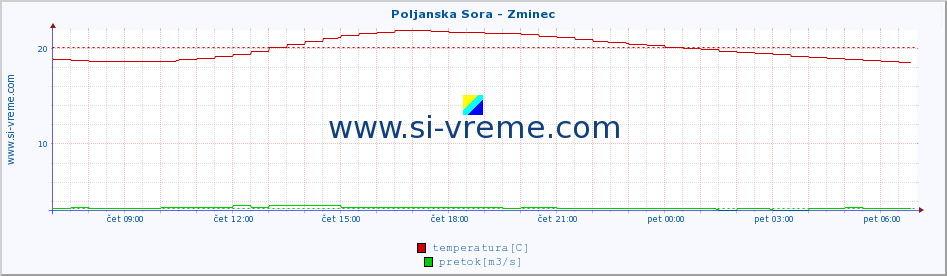 POVPREČJE :: Poljanska Sora - Zminec :: temperatura | pretok | višina :: zadnji dan / 5 minut.