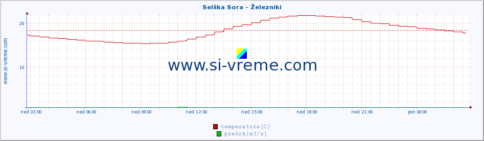 POVPREČJE :: Selška Sora - Železniki :: temperatura | pretok | višina :: zadnji dan / 5 minut.