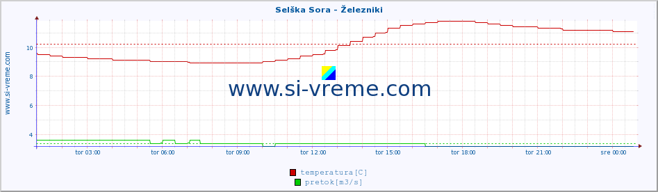 POVPREČJE :: Selška Sora - Železniki :: temperatura | pretok | višina :: zadnji dan / 5 minut.