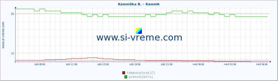 POVPREČJE :: Kamniška B. - Kamnik :: temperatura | pretok | višina :: zadnji dan / 5 minut.