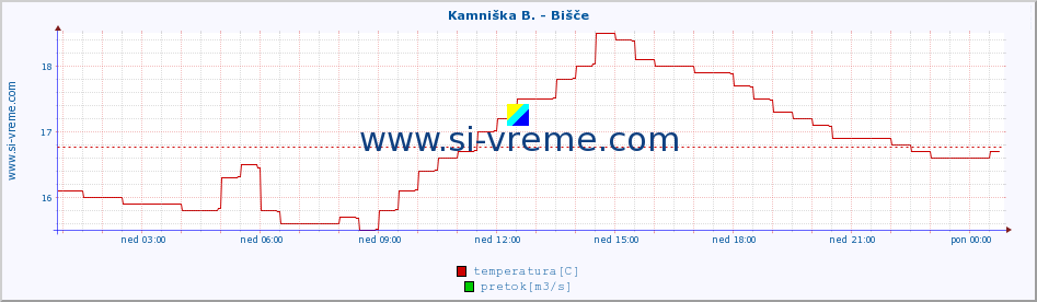 POVPREČJE :: Kamniška B. - Bišče :: temperatura | pretok | višina :: zadnji dan / 5 minut.