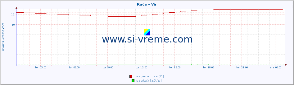 POVPREČJE :: Rača - Vir :: temperatura | pretok | višina :: zadnji dan / 5 minut.