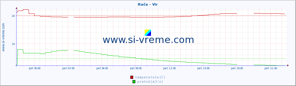 POVPREČJE :: Rača - Vir :: temperatura | pretok | višina :: zadnji dan / 5 minut.