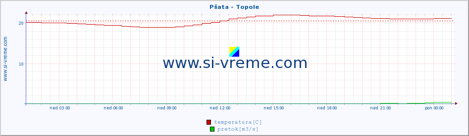 POVPREČJE :: Pšata - Topole :: temperatura | pretok | višina :: zadnji dan / 5 minut.