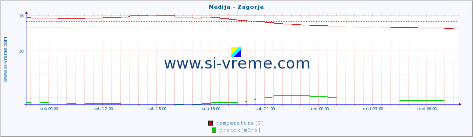 POVPREČJE :: Medija - Zagorje :: temperatura | pretok | višina :: zadnji dan / 5 minut.