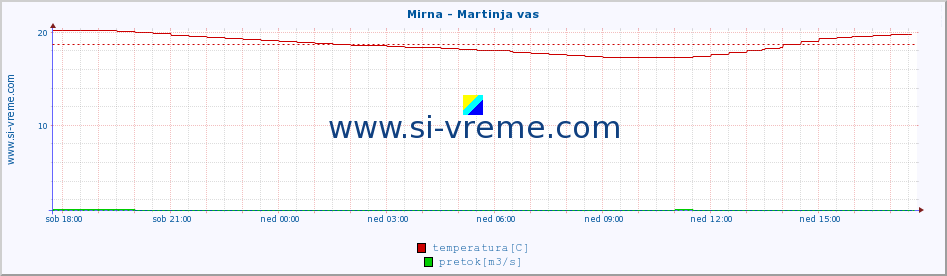 POVPREČJE :: Mirna - Martinja vas :: temperatura | pretok | višina :: zadnji dan / 5 minut.