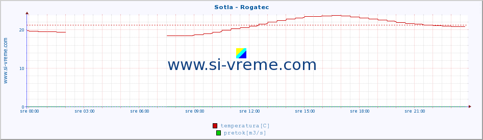 POVPREČJE :: Sotla - Rogatec :: temperatura | pretok | višina :: zadnji dan / 5 minut.