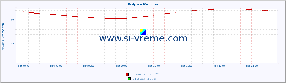 POVPREČJE :: Kolpa - Petrina :: temperatura | pretok | višina :: zadnji dan / 5 minut.