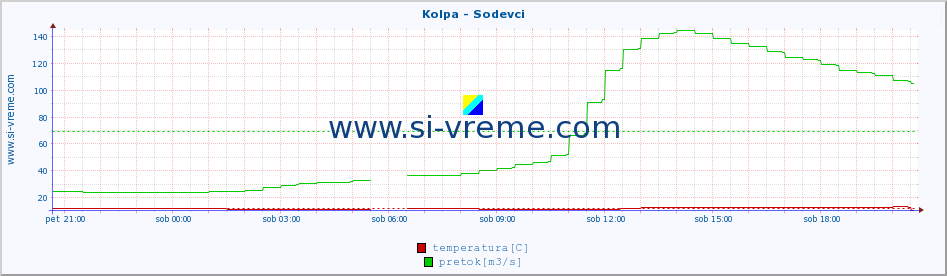 POVPREČJE :: Kolpa - Sodevci :: temperatura | pretok | višina :: zadnji dan / 5 minut.