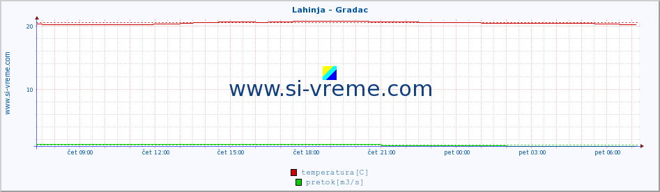 POVPREČJE :: Lahinja - Gradac :: temperatura | pretok | višina :: zadnji dan / 5 minut.