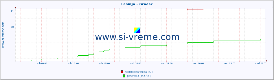 POVPREČJE :: Lahinja - Gradac :: temperatura | pretok | višina :: zadnji dan / 5 minut.