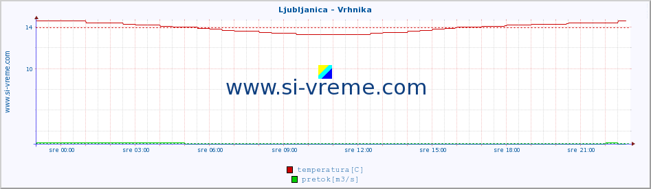 POVPREČJE :: Ljubljanica - Vrhnika :: temperatura | pretok | višina :: zadnji dan / 5 minut.