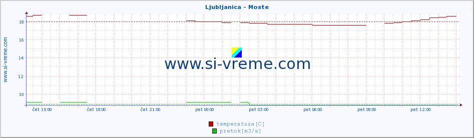 POVPREČJE :: Ljubljanica - Moste :: temperatura | pretok | višina :: zadnji dan / 5 minut.