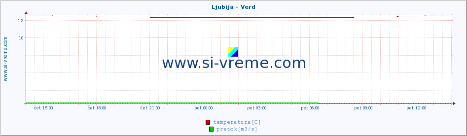 POVPREČJE :: Ljubija - Verd :: temperatura | pretok | višina :: zadnji dan / 5 minut.